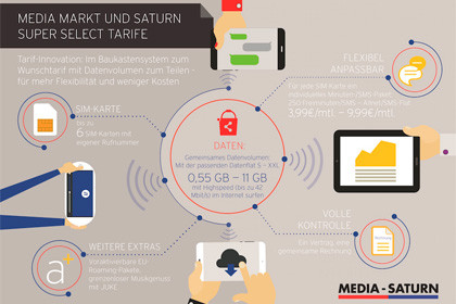 infografik Super-Select Media Saturn